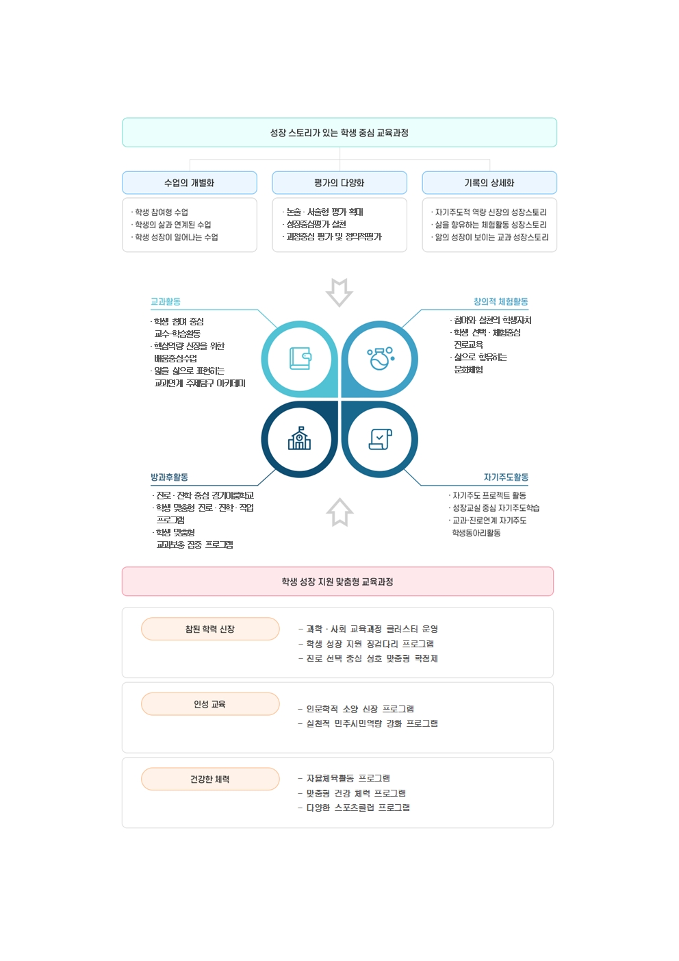 성장 스토리가 있는 학생 중심 교육과정(홈피용)001